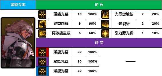DNF2025专家护石怎么选,DNF
