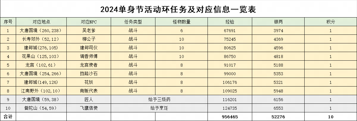 欢庆独身宴攻略,梦幻西游