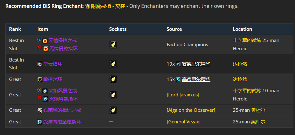魔兽世界wlkP3增强萨BIS装备宝石附魔推荐,魔兽世界