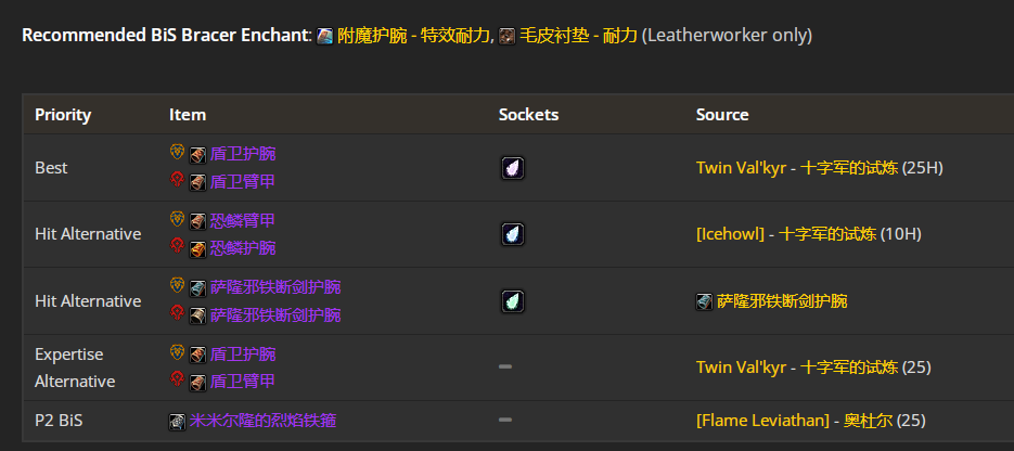 魔兽世界wlkP3防战BIS装备宝石附魔推荐,魔兽世界