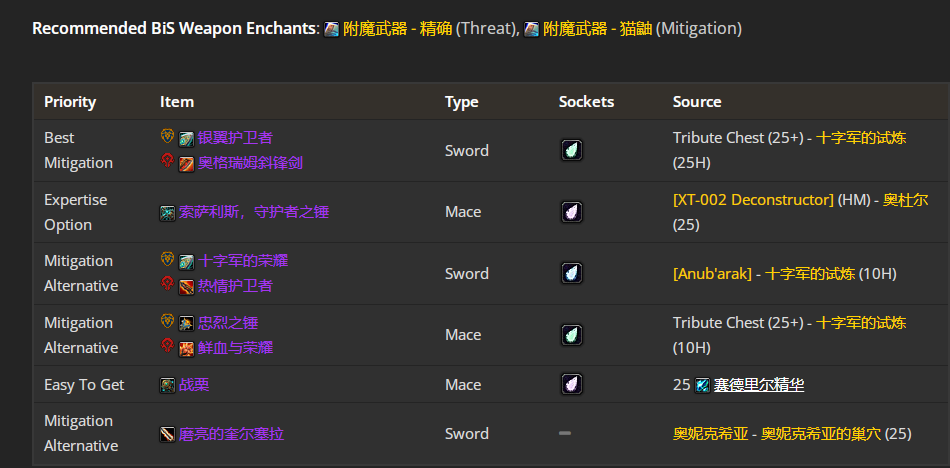 魔兽世界wlkP3防战BIS装备宝石附魔推荐,魔兽世界