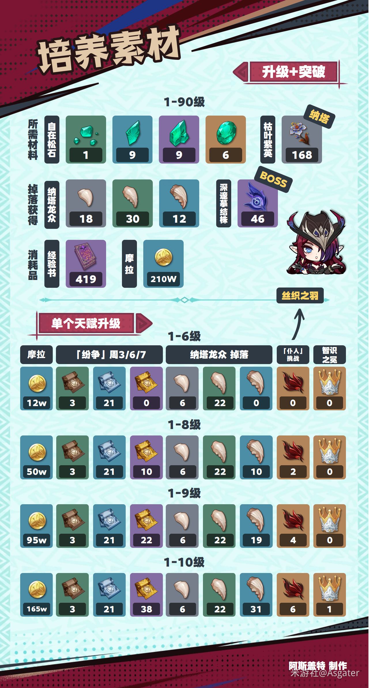 恰斯卡培养攻略,原神