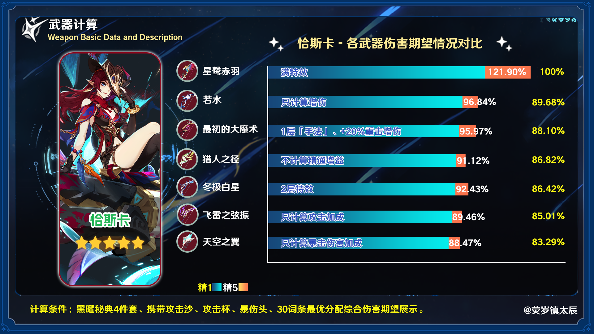 星鹫赤羽适合谁,原神
