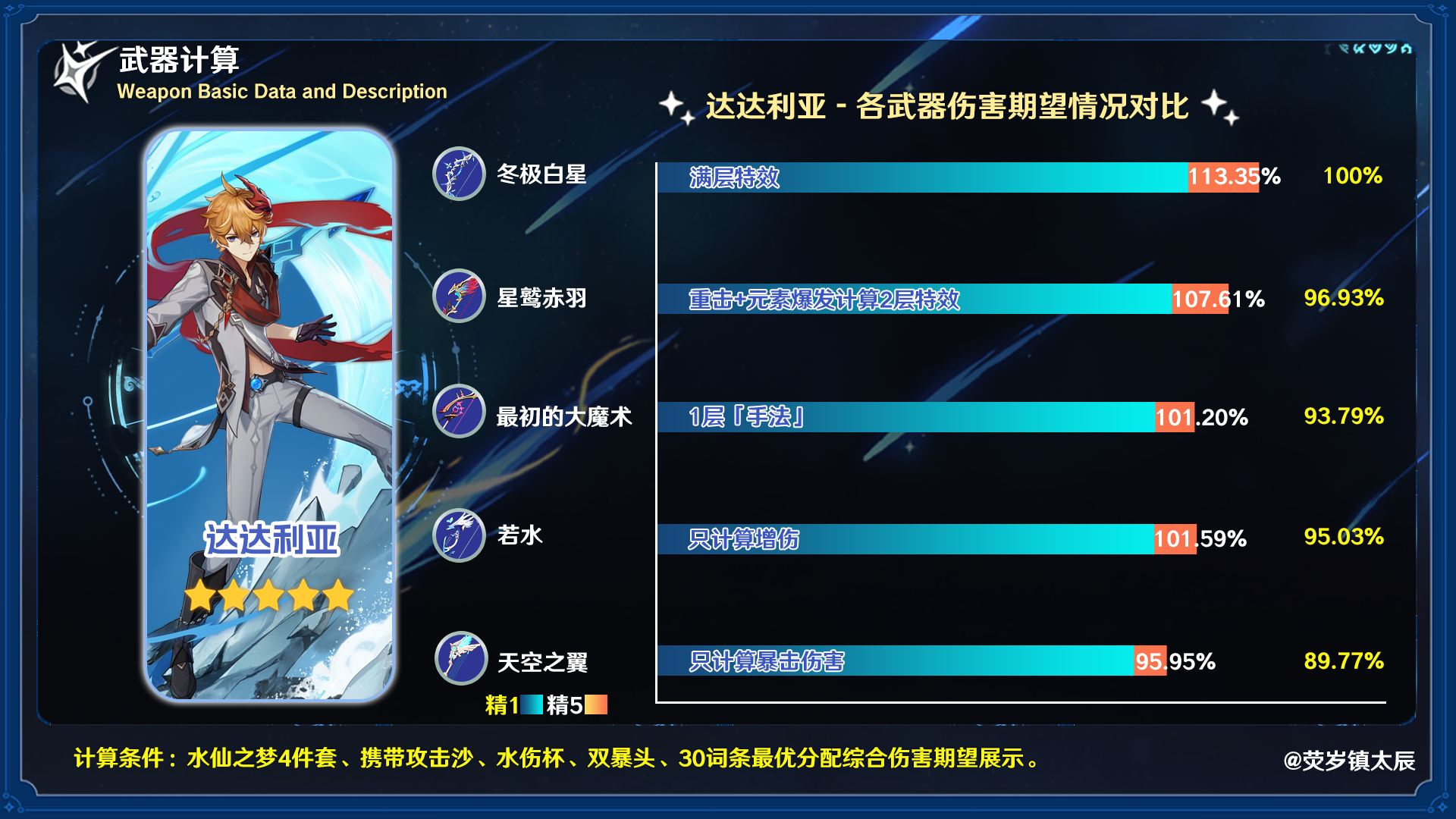 星鹫赤羽适合谁,原神