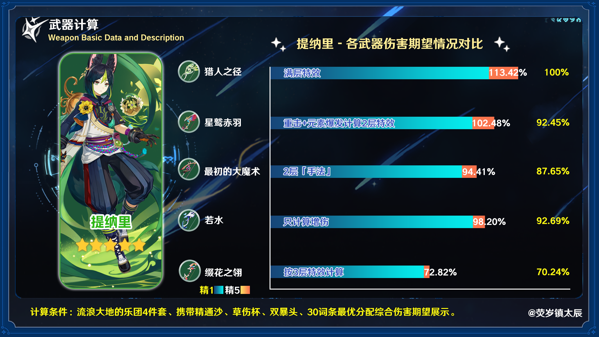 缀花之翎适合谁,原神