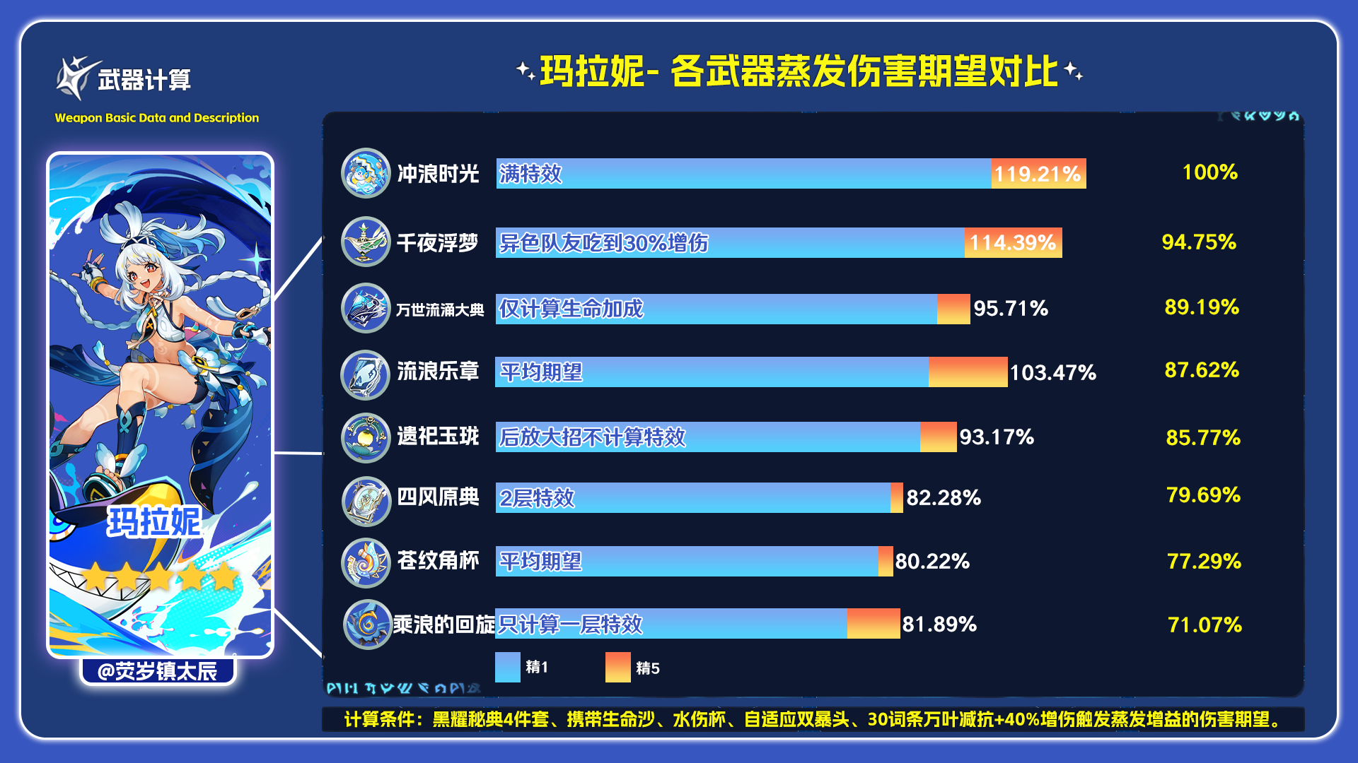 乘浪的回旋适合谁,原神