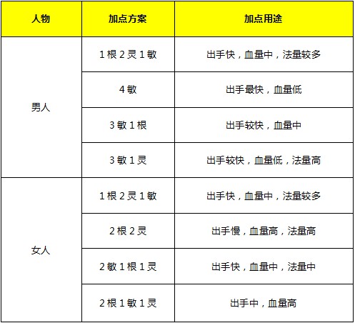 人族加点攻略,大话西游