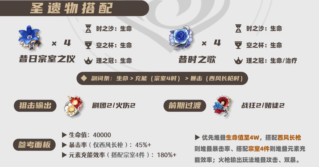 2025夏沃蕾圣遗物选择推荐,原神
