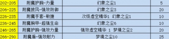 纪念服附魔1-300点冲级攻略,魔兽世界