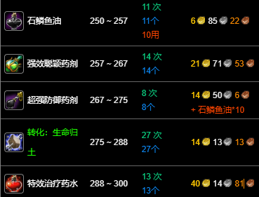 纪念服炼金1-300点冲级攻略,魔兽世界