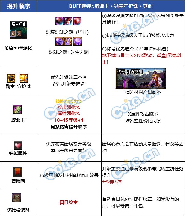 DNF2025鬼泣最强毕业附魔选择,DNF