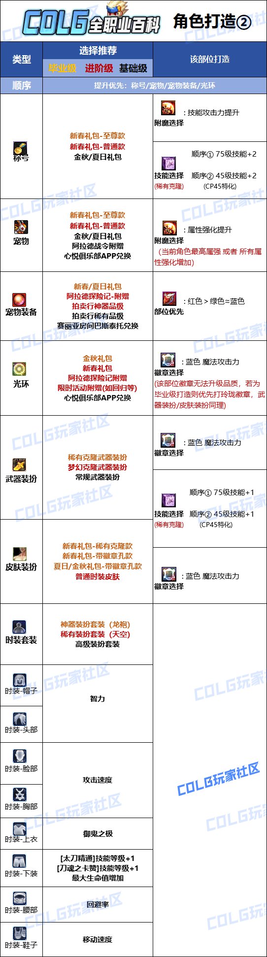 DNF2025鬼泣最强毕业附魔选择,DNF