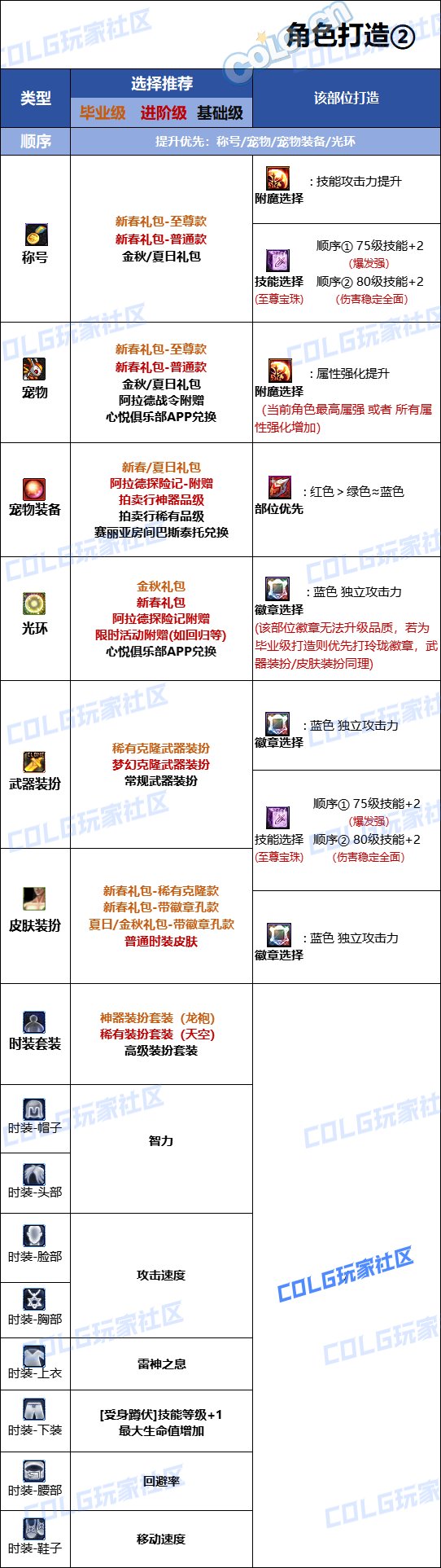 DNF2025阿修罗最强毕业附魔选择,DNF
