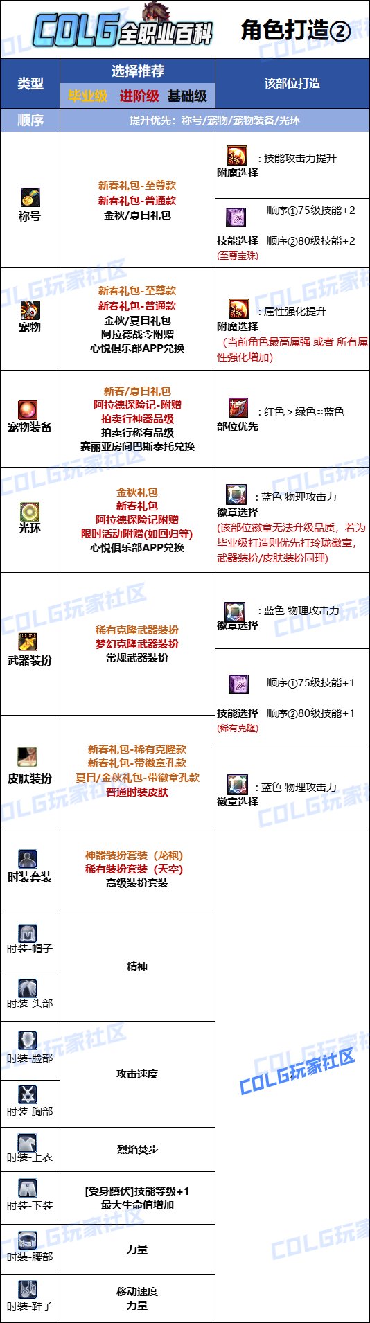 DNF2025男散打最强毕业附魔选择,DNF