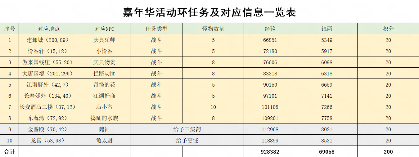 嘉年筹礼忙攻略,梦幻西游