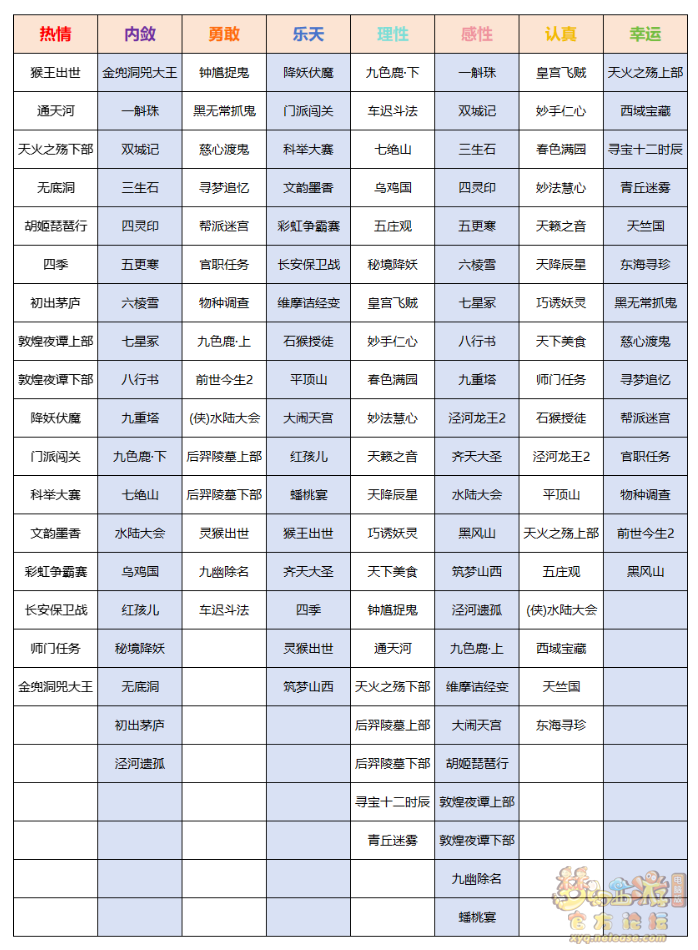 恶魔猪猪性格属性提升攻略,梦幻西游