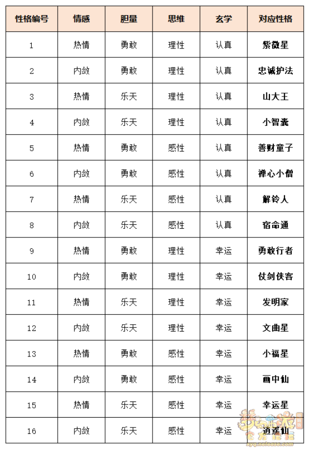 恶魔猪猪性格属性提升攻略,梦幻西游