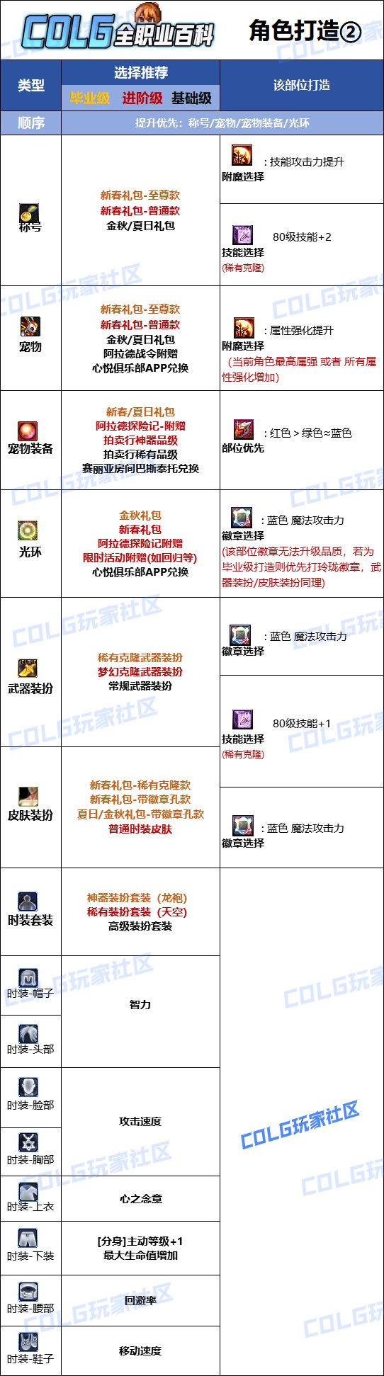 DNF2025女气功最强毕业附魔选择,DNF