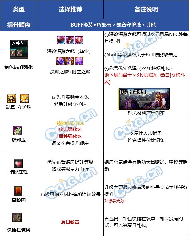 DNF2025女散打最强毕业附魔选择,DNF