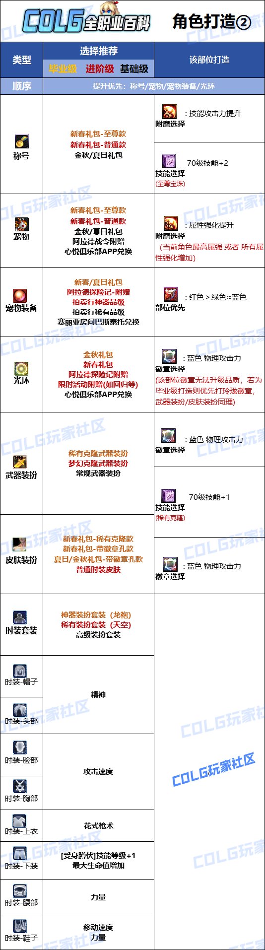 DNF2025女漫游最强毕业附魔选择,DNF