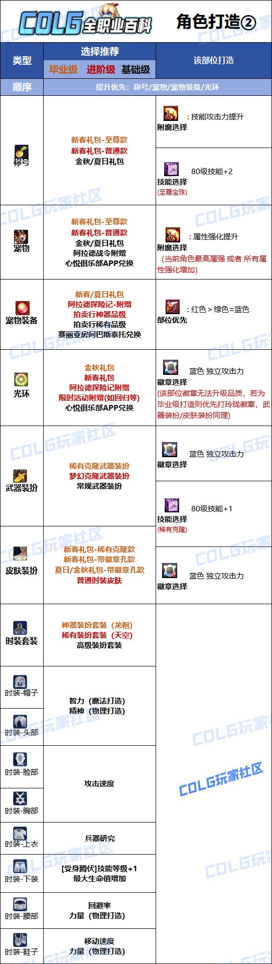 DNF2025女弹药最强毕业附魔选择,DNF