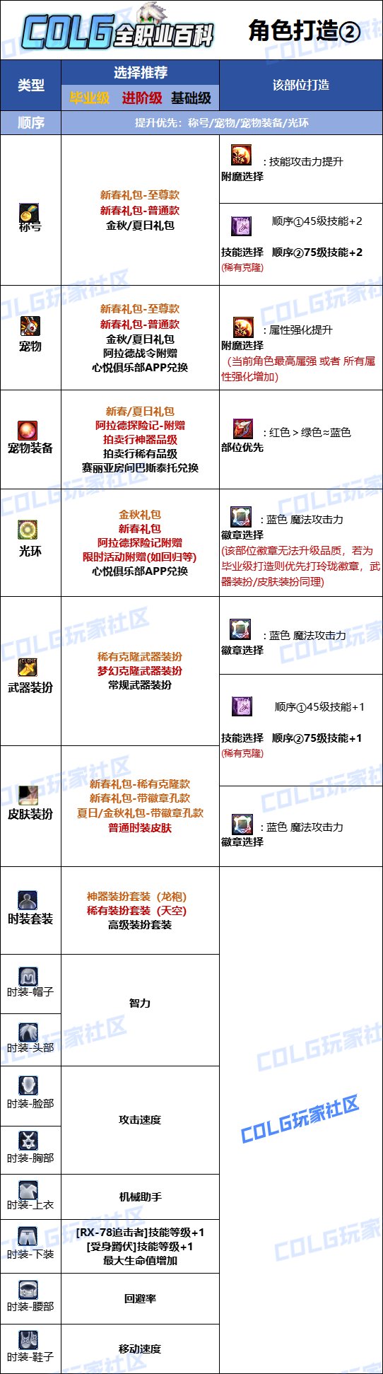 DNF2025男机械最强毕业附魔选择,DNF