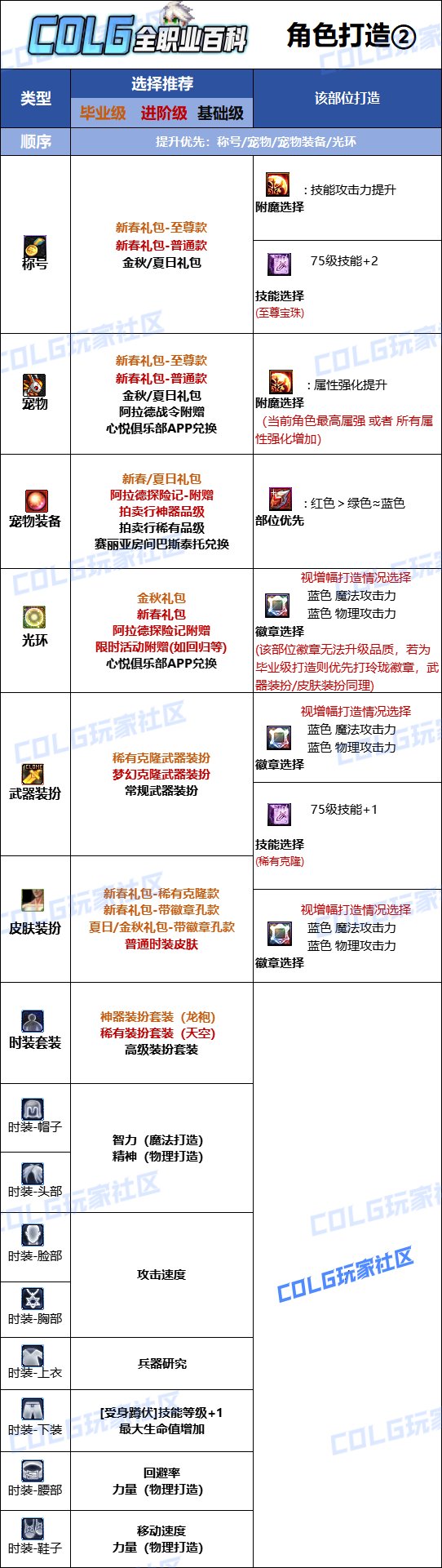 DNF2025男弹药最强毕业附魔选择,DNF