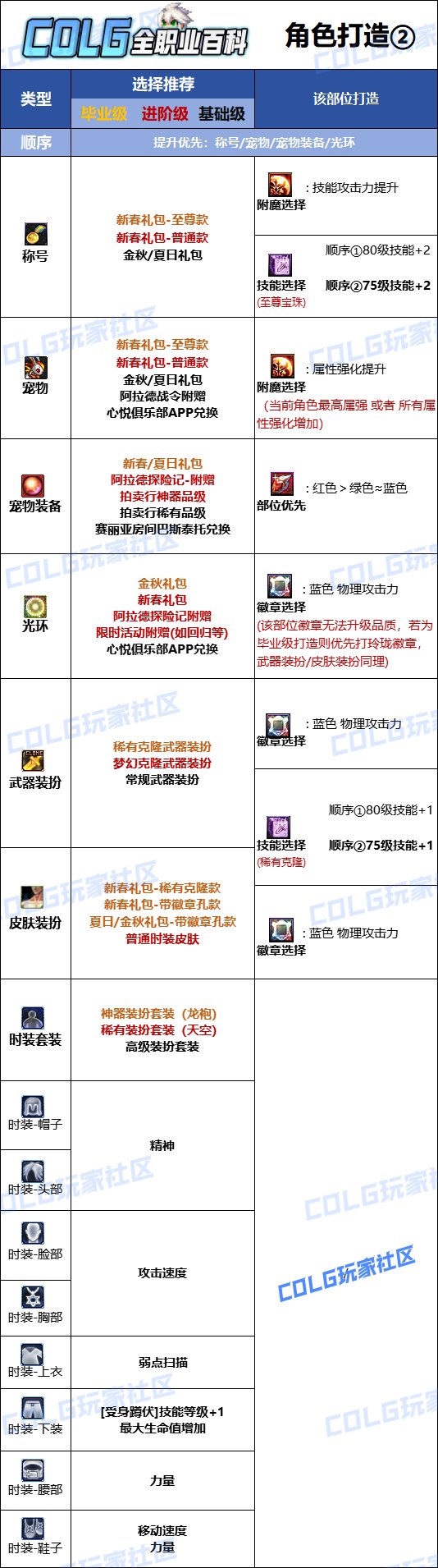 DNF2025合金战士最强毕业附魔选择,DNF