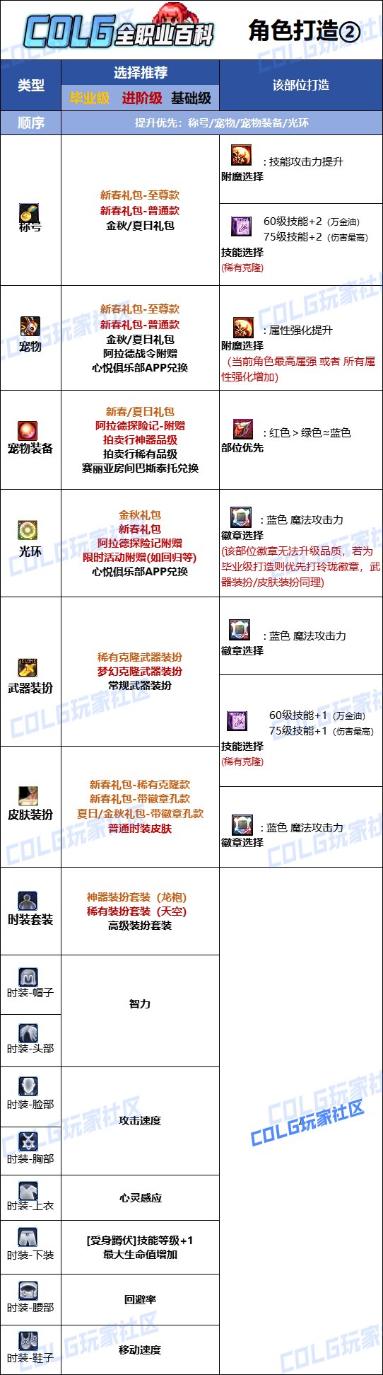 DNF2025召唤最强毕业附魔选择,DNF
