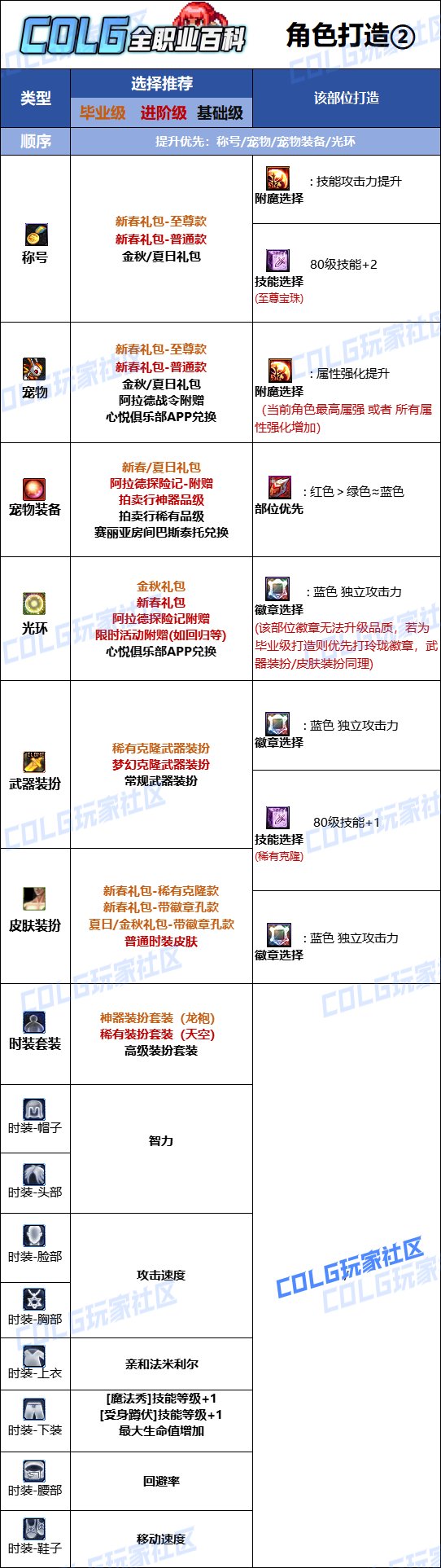DNF2025魔道最强毕业附魔选择,DNF