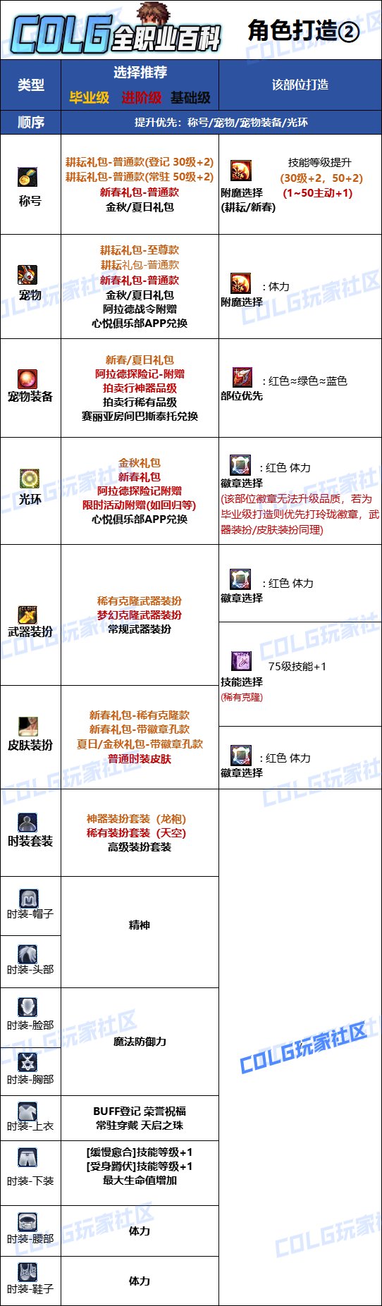 DNF2025奶爸最强毕业附魔选择,DNF