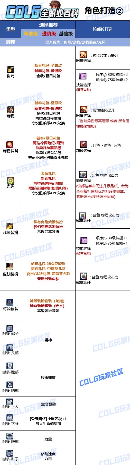 DNF2025蓝拳最强毕业附魔选择,DNF