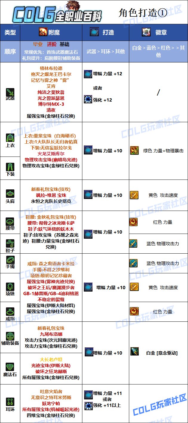 DNF2025蓝拳最强毕业附魔选择,DNF