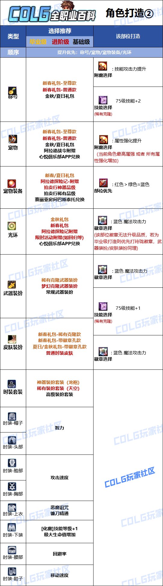DNF2025复仇者最强毕业附魔选择,DNF