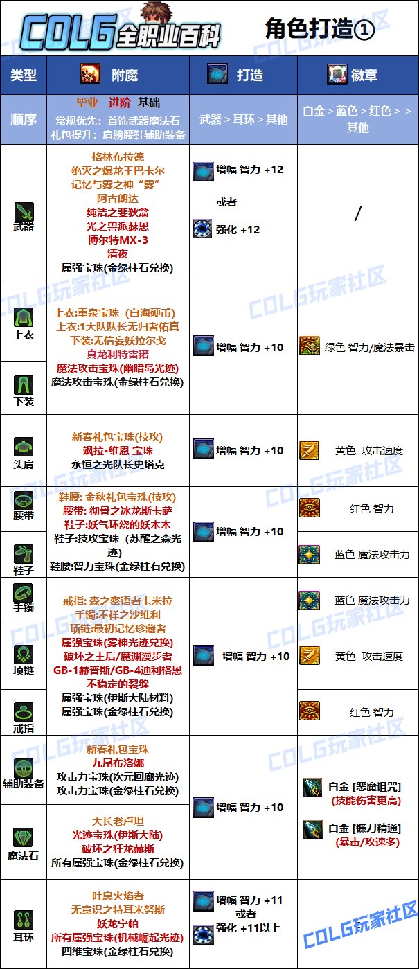 DNF2025复仇者最强毕业附魔选择,DNF