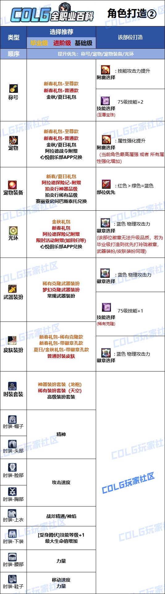 DNF2025异端审判者最强毕业附魔选择,DNF