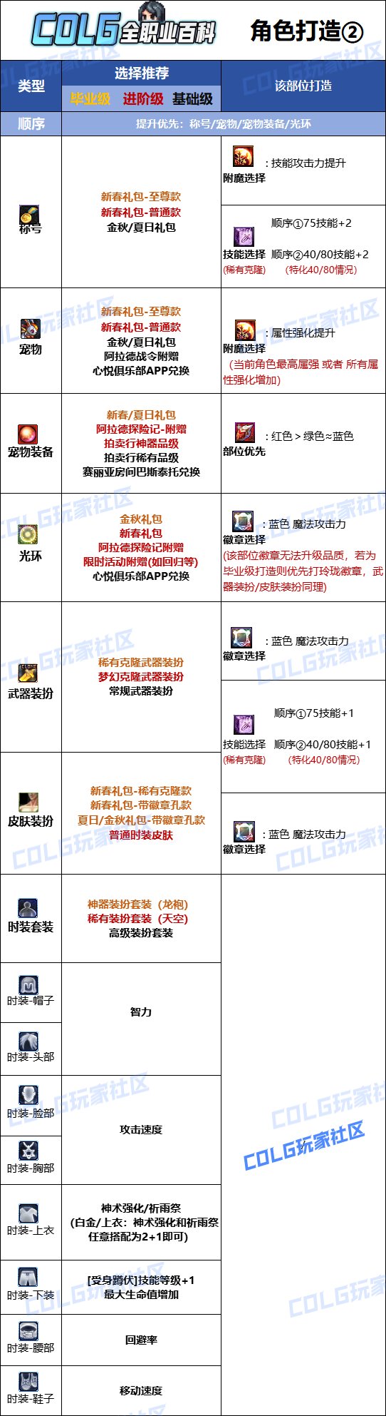 DNF2025巫女最强毕业附魔选择,DNF
