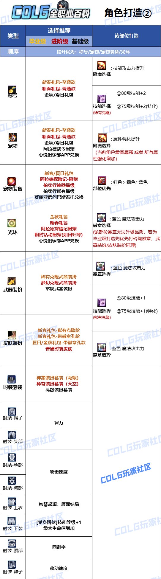 DNF2025诱魔者最强毕业附魔选择,DNF