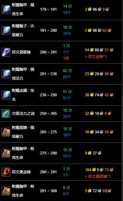 纪念服附魔1-300最省钱攻略,魔兽世界