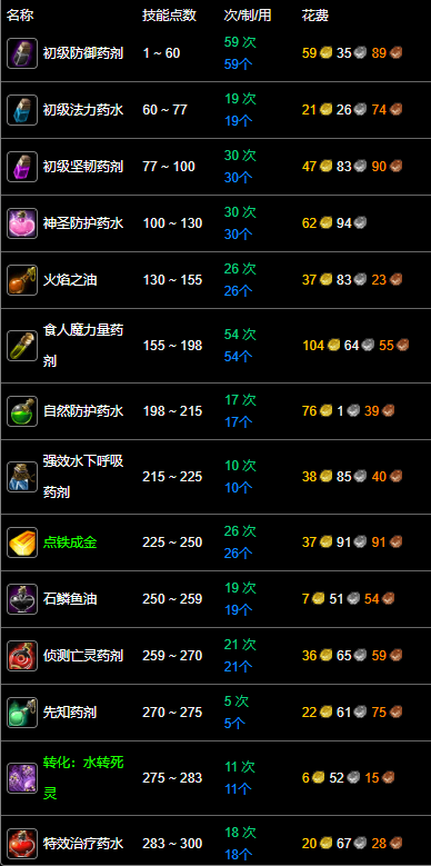 纪念服炼金1-300最省钱攻略,魔兽世界