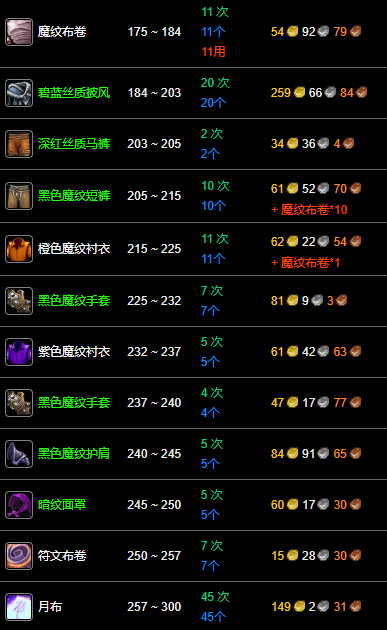 纪念服裁缝1-300最省钱攻略,魔兽世界