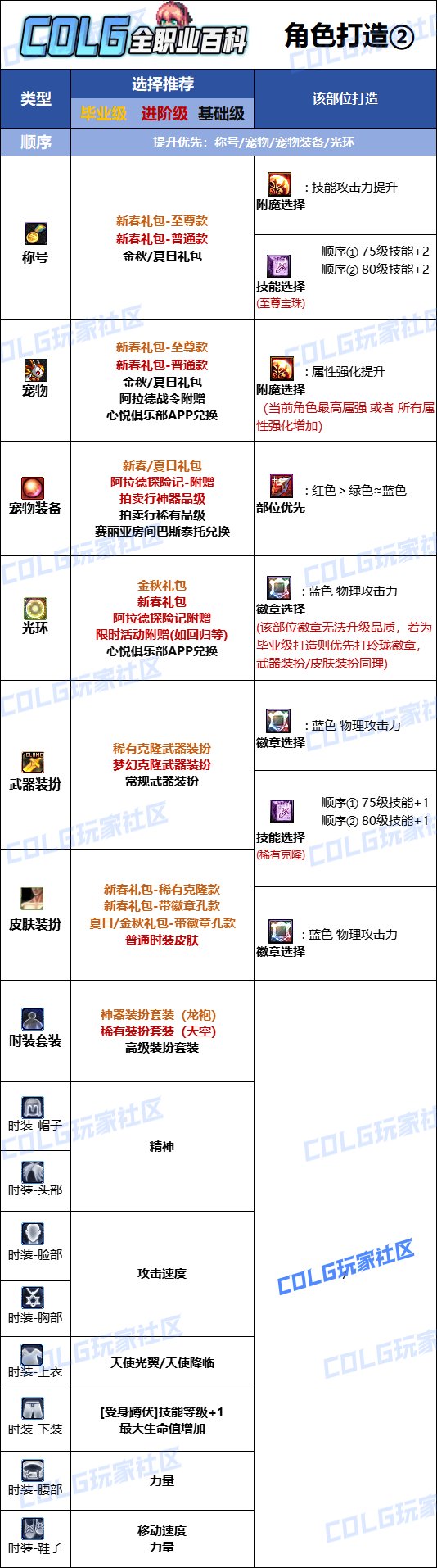 DNF2025帕拉丁最强毕业附魔选择,DNF
