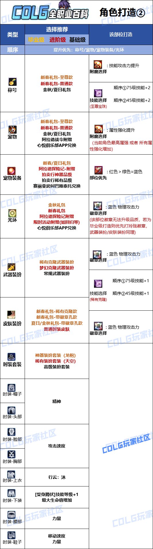 DNF2025决战者最强毕业附魔选择,DNF