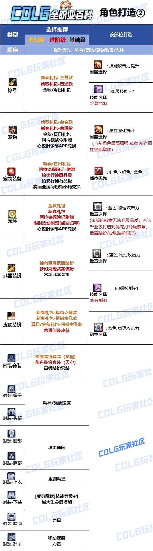 DNF2025佣兵最强毕业附魔选择,DNF