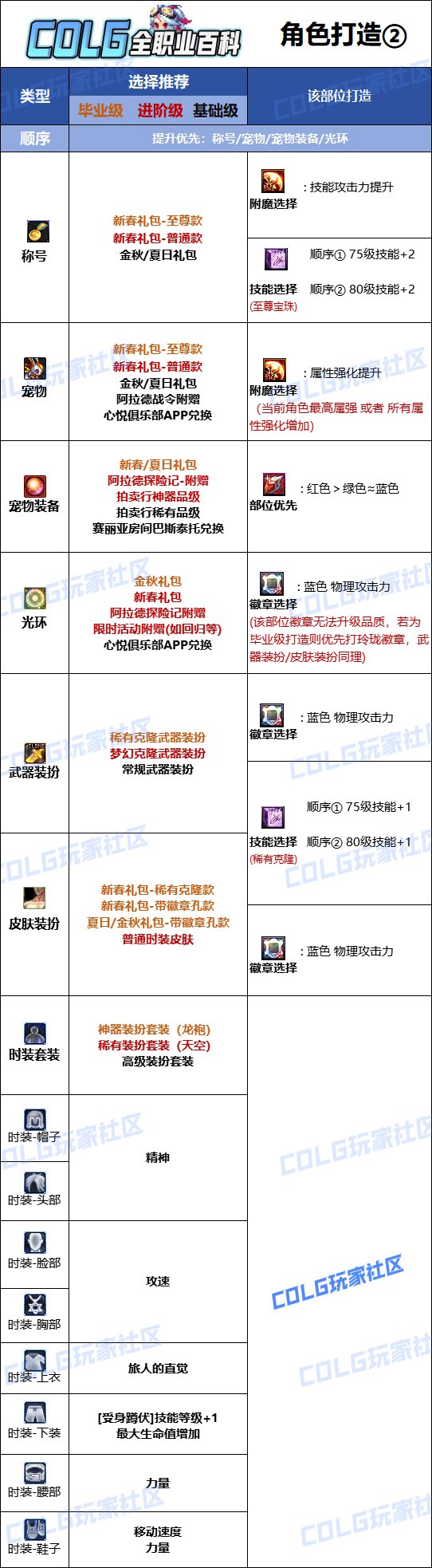 DNF2025旅人最强毕业附魔选择,DNF