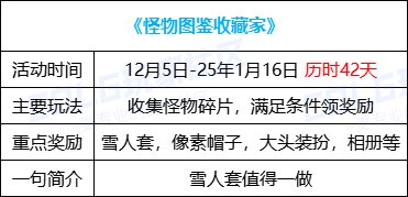 DNF怪物图鉴收藏家活动奖励有哪些,DNF