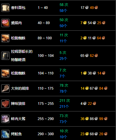 纪念服烹饪1-300最省钱攻略,魔兽世界