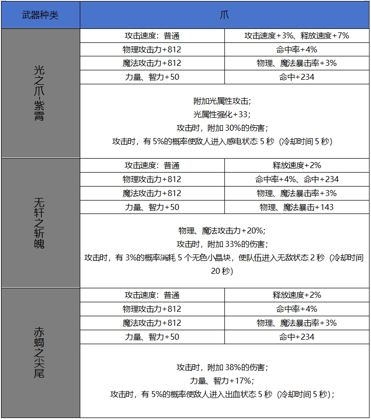 DNF手游65版本新增史诗爪属性一览,DNF