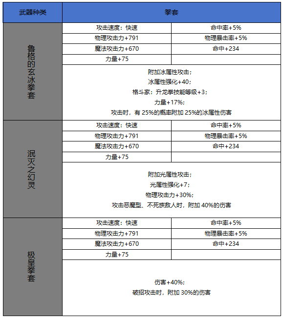 DNF手游65版本新增史诗拳套属性一览,DNF