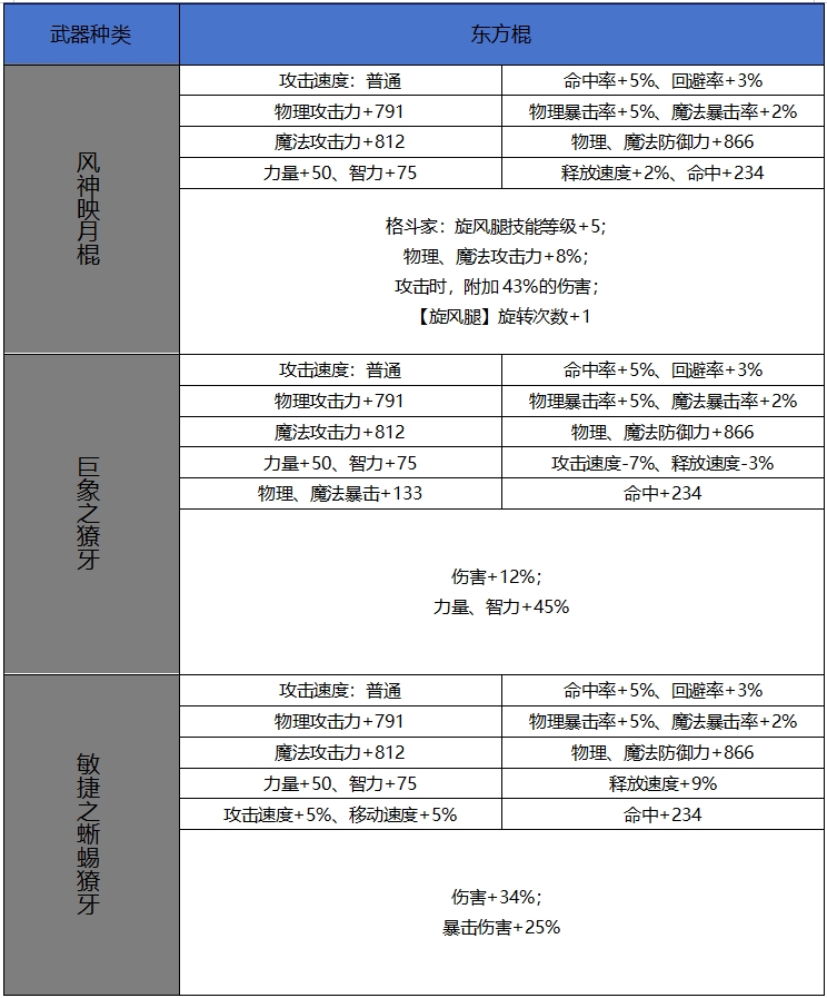 DNF手游65版本新增史诗东方棍属性一览,DNF